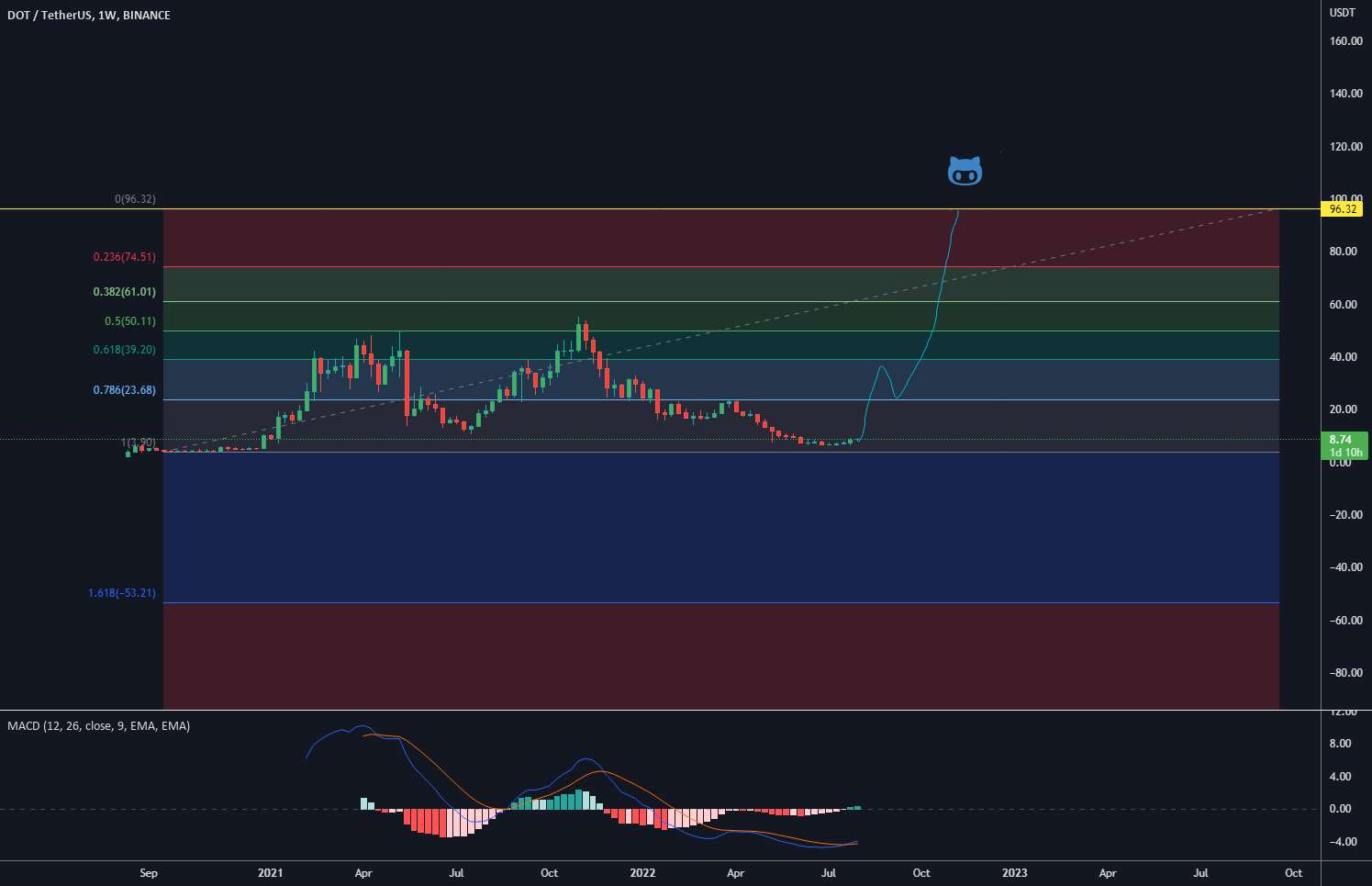  تحلیل پولکادات - DOT / USDT - بخرید و آن را فراموش کنید