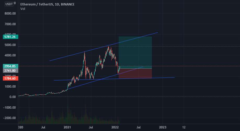  تحلیل اتریوم - ETH/USDT