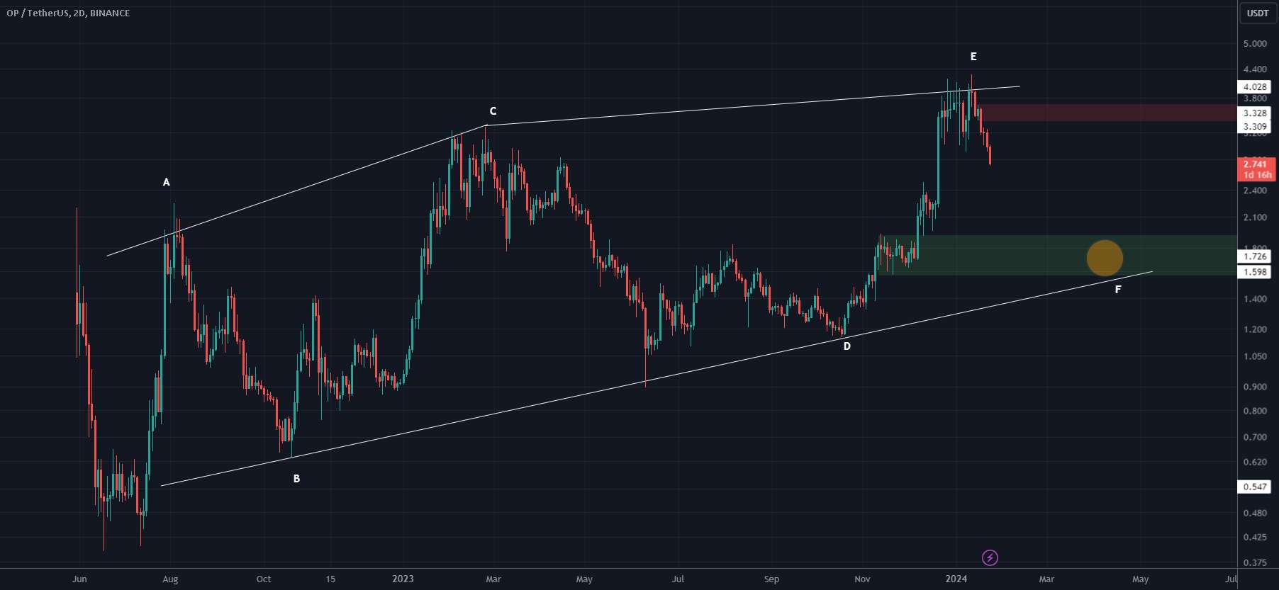  تحلیل Optimism - OP LOOKS BEARISH (2D TF)