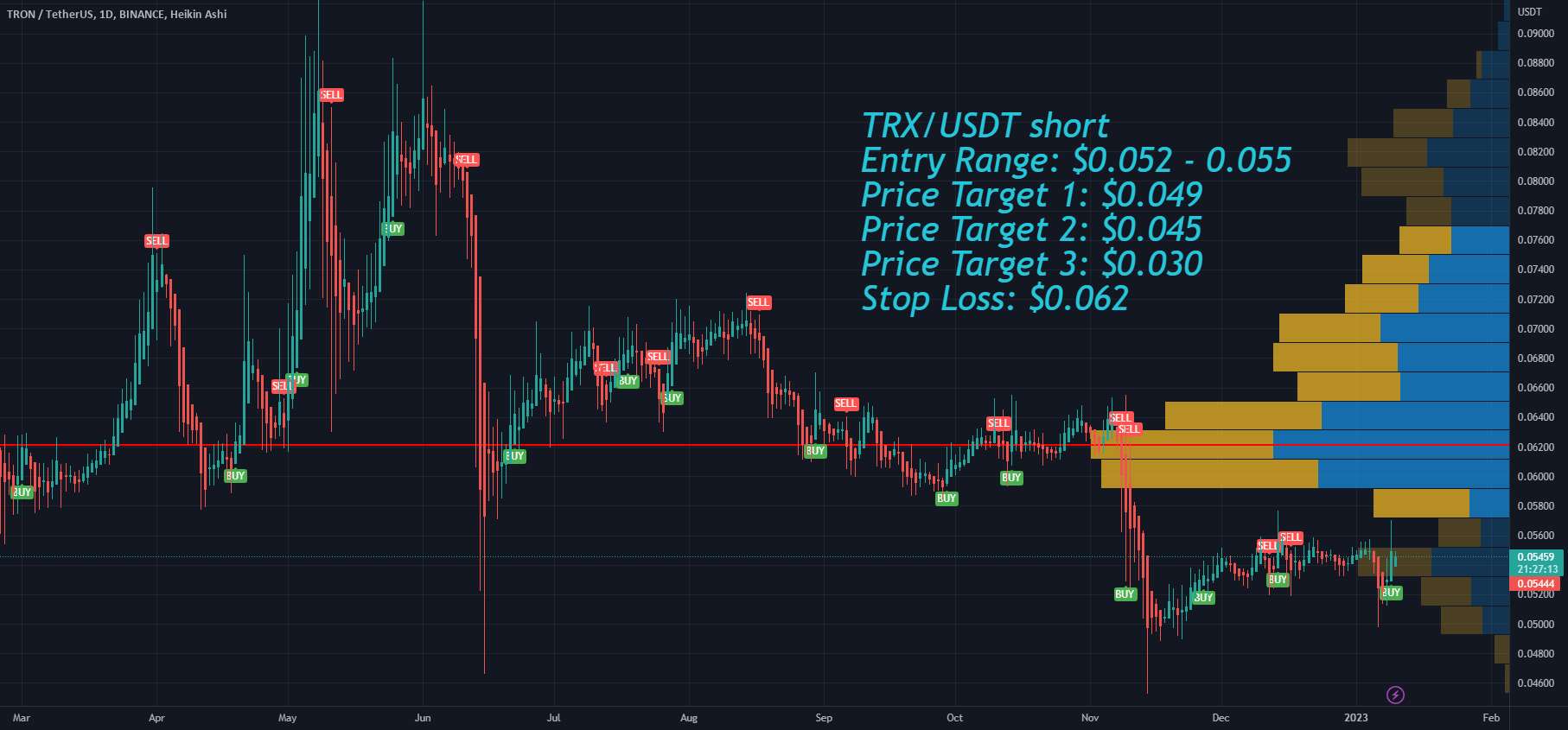  تحلیل ترون - Tron TRX شانس فروش را دارد