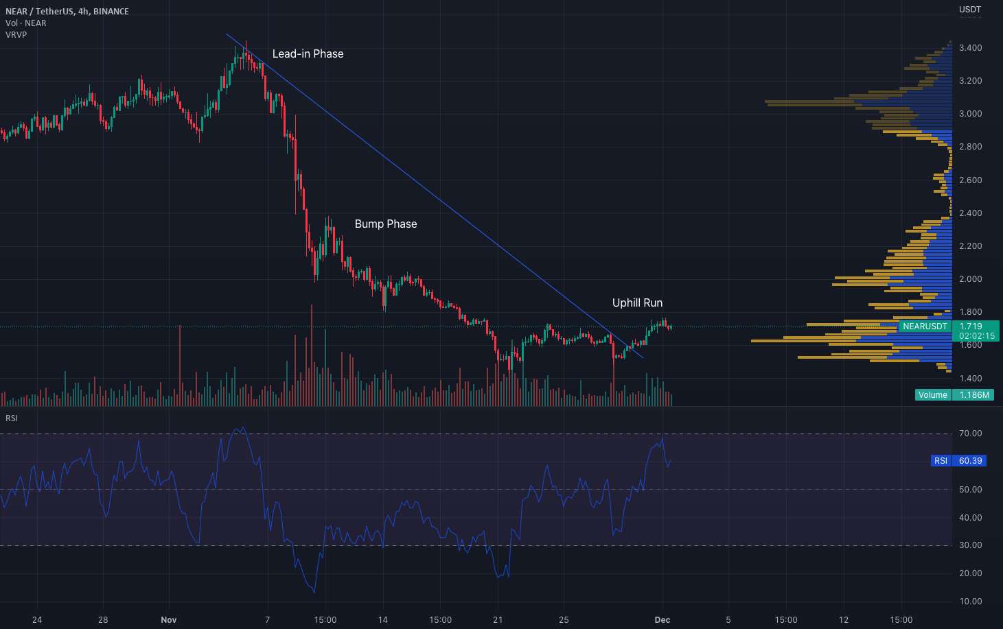  تحلیل نییر - نزدیک به Protocol Bump and Run Reversal Bottom