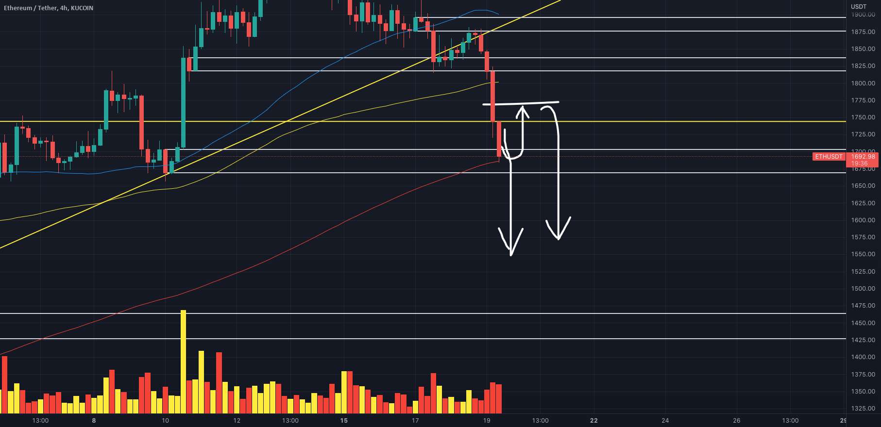 $ETHUSDT به روز رسانی!!!