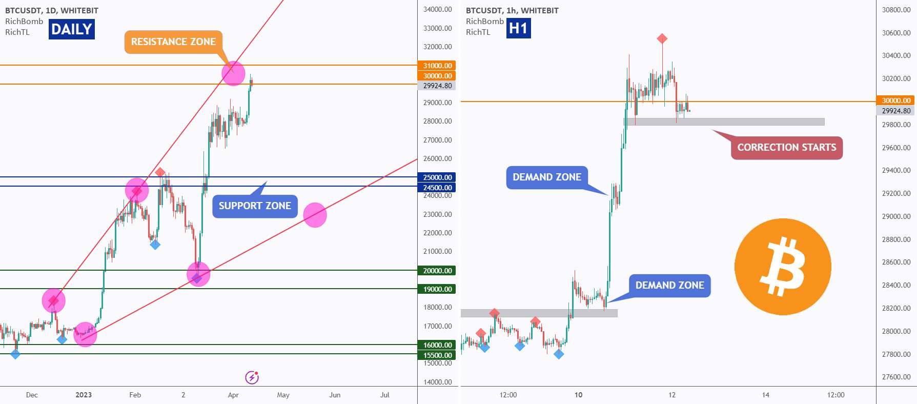 BTC - دوره / منطقه بحرانی ❗️