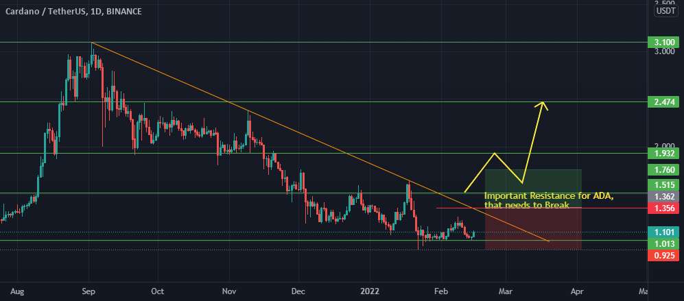  تحلیل کاردانو - ADA/USDT