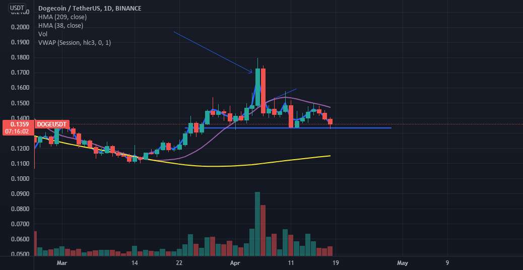  تحلیل دوج کوین - DOGEUSDT فروش