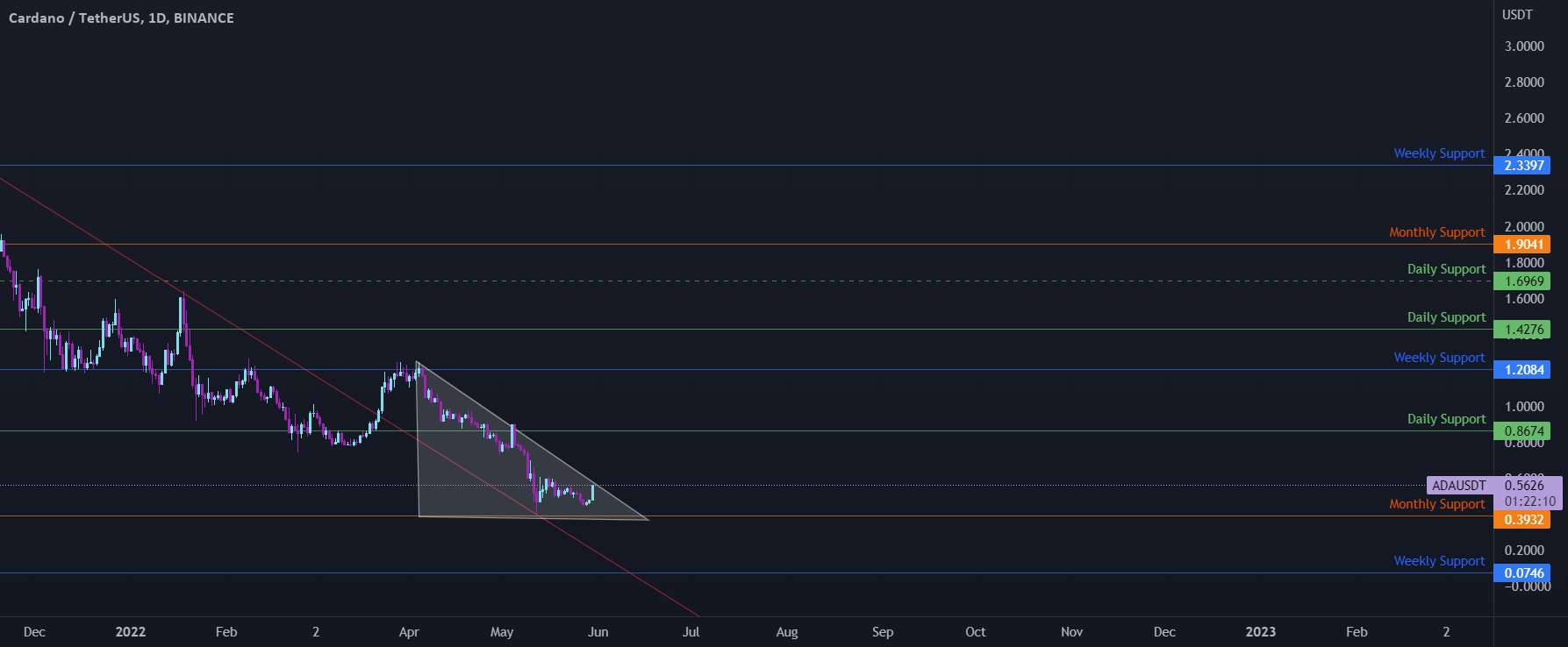  تحلیل کاردانو - ADA/USDT BULLISH CASE 60% - BEAR CASE 40%