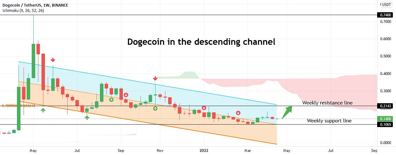  تحلیل دوج کوین - Dogecoin در کانال نزولی