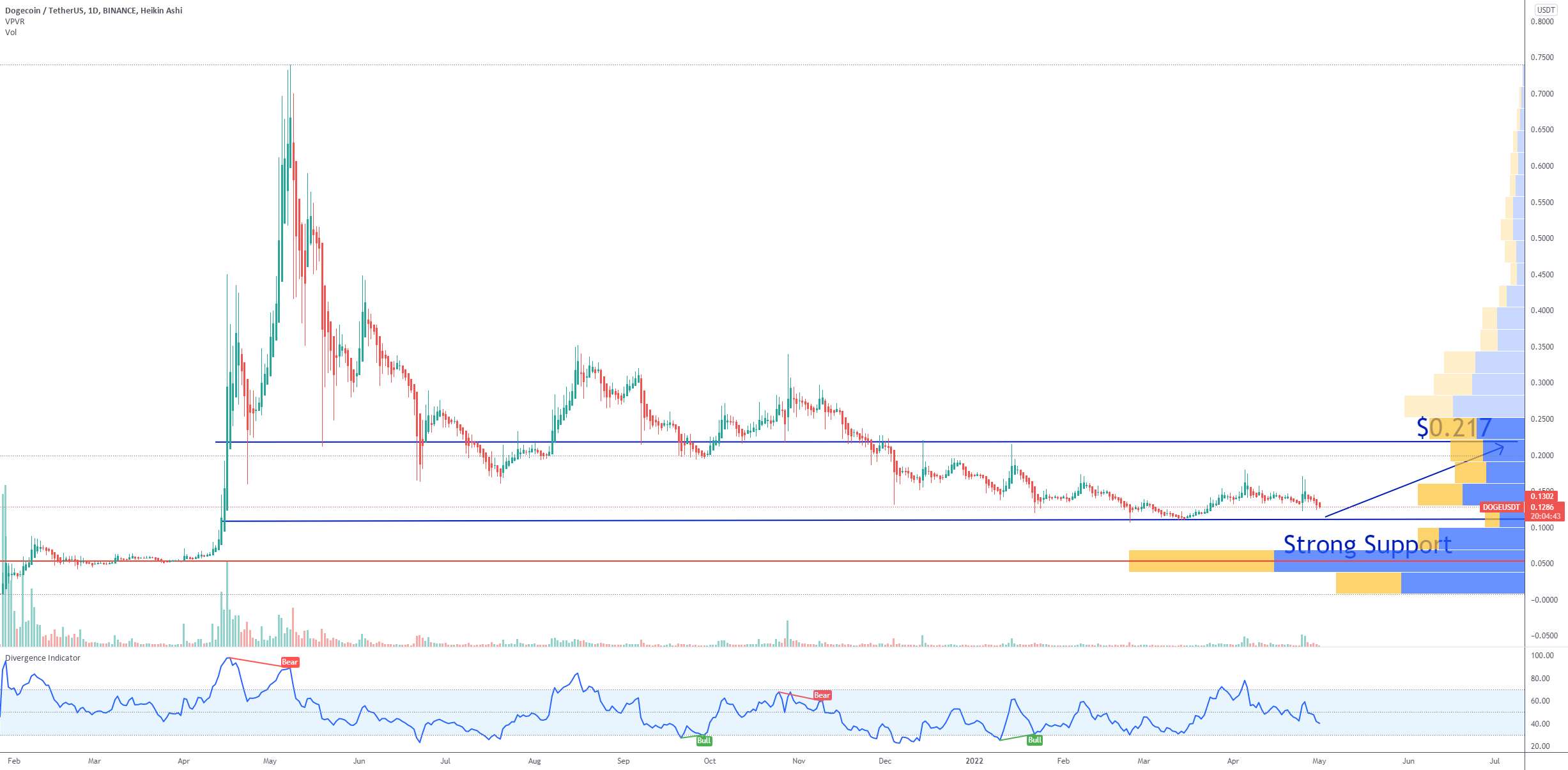 بازگشت DOGE به منطقه پشتیبانی