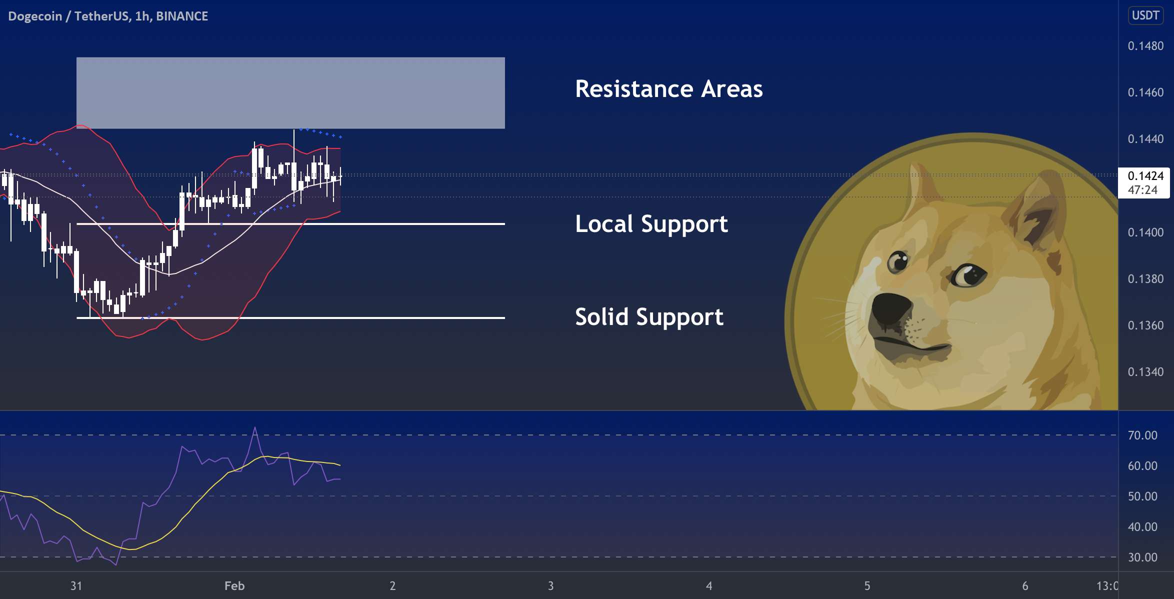  تحلیل دوج کوین - DOGE - نمودار روزانه ✅