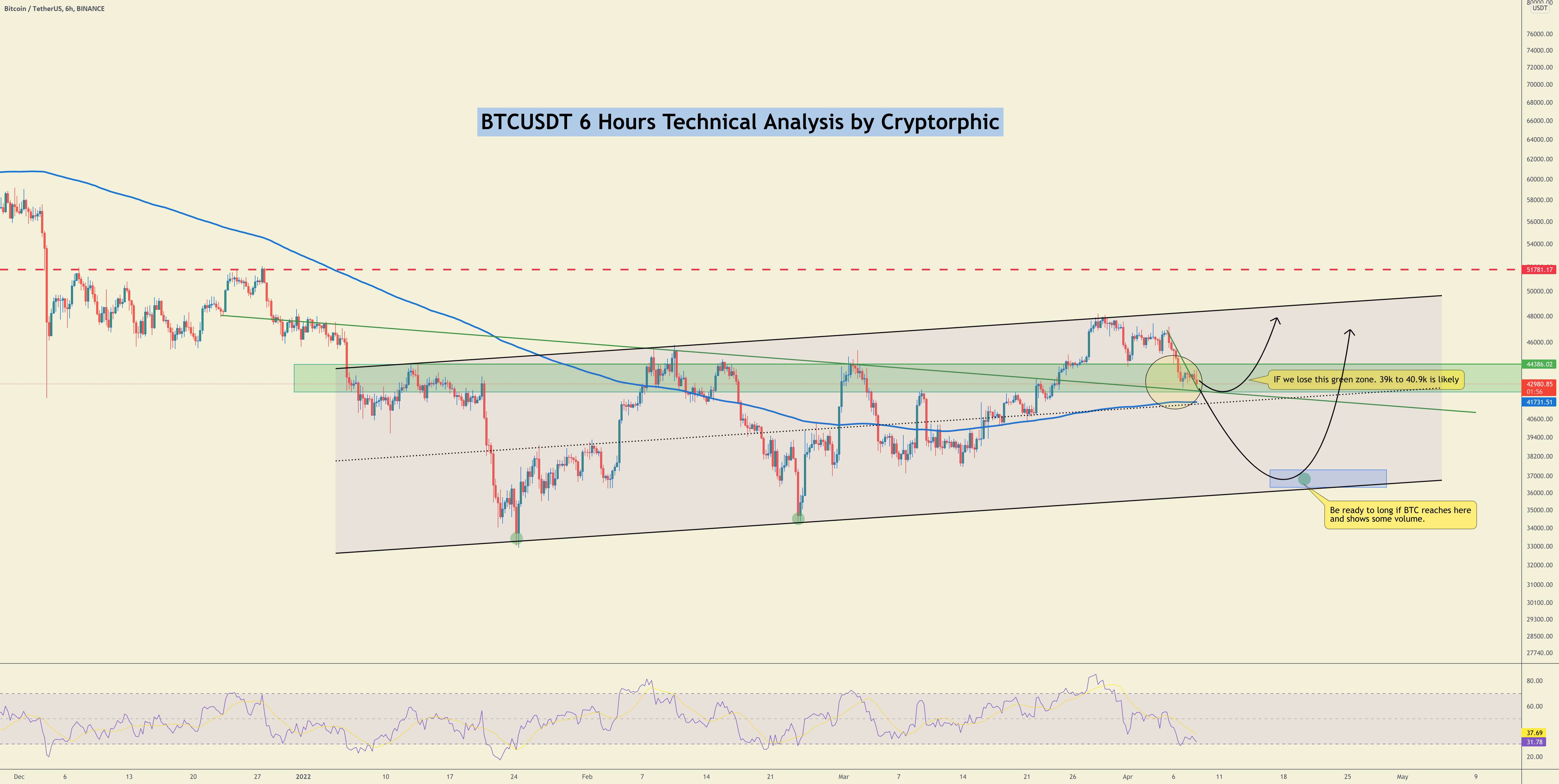 BTC/USDT به روز رسانی کوتاه مدت... اصلاحات بیشتری در پیش است؟