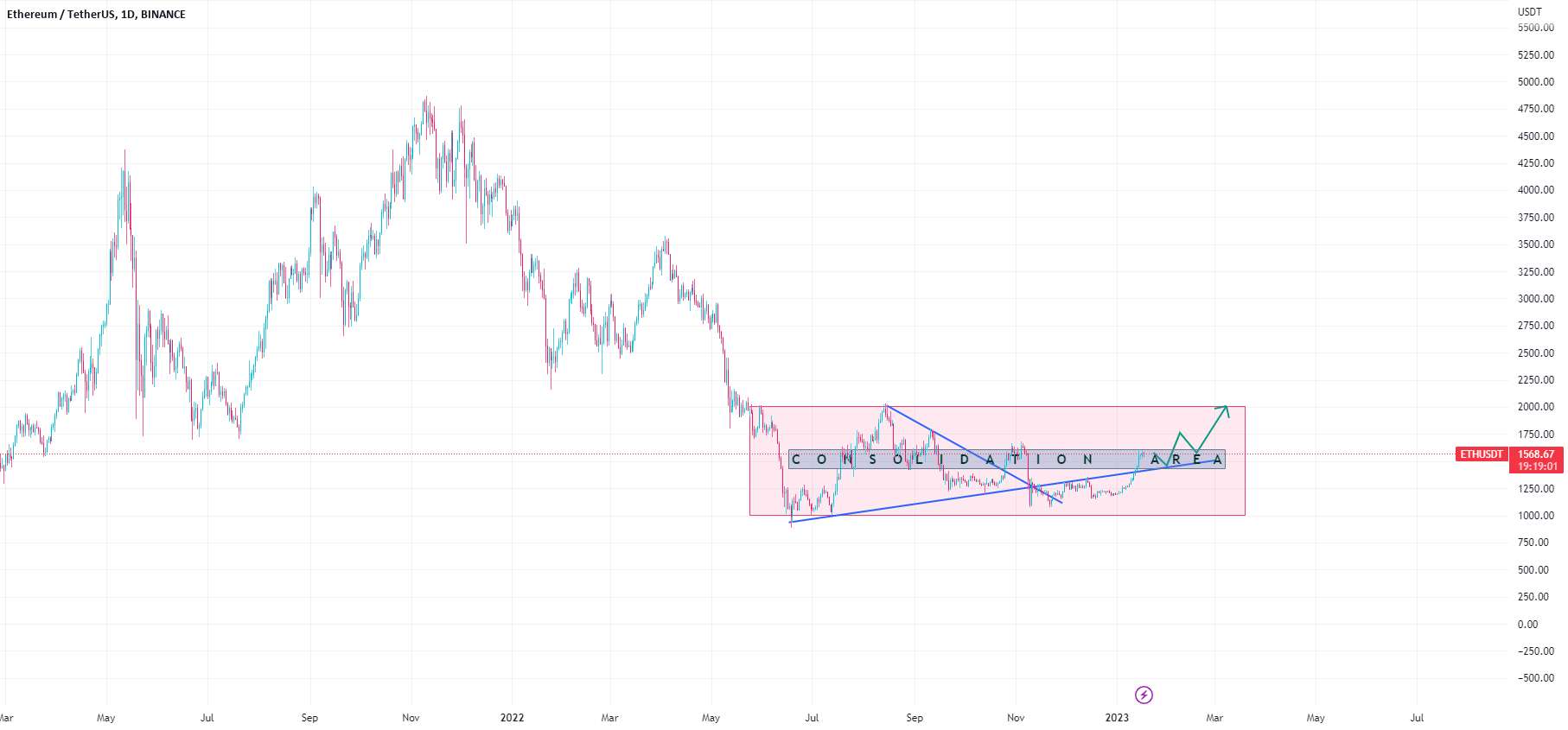  تحلیل اتریوم - ایده بلند ETHUSD در نمودار روزانه