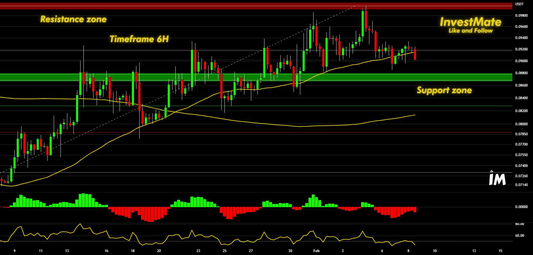 InvestMate 🐕 Doge موج بعدی کاهش 🐕 - InvestMate 🐕 Doge همانطور که بود 🐕