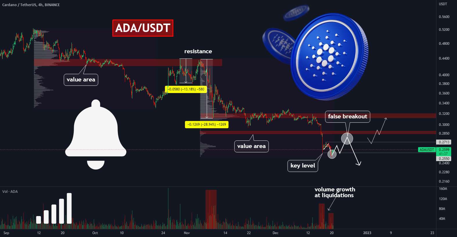  تحلیل کاردانو - 🔥CARDANO یک عقب نشینی دیگر انجام دهید و آنها را رها کنید❓