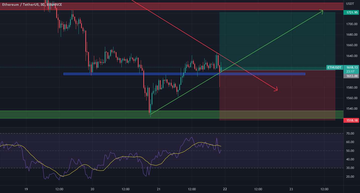 ETH برای موقعیت طولانی آماده است