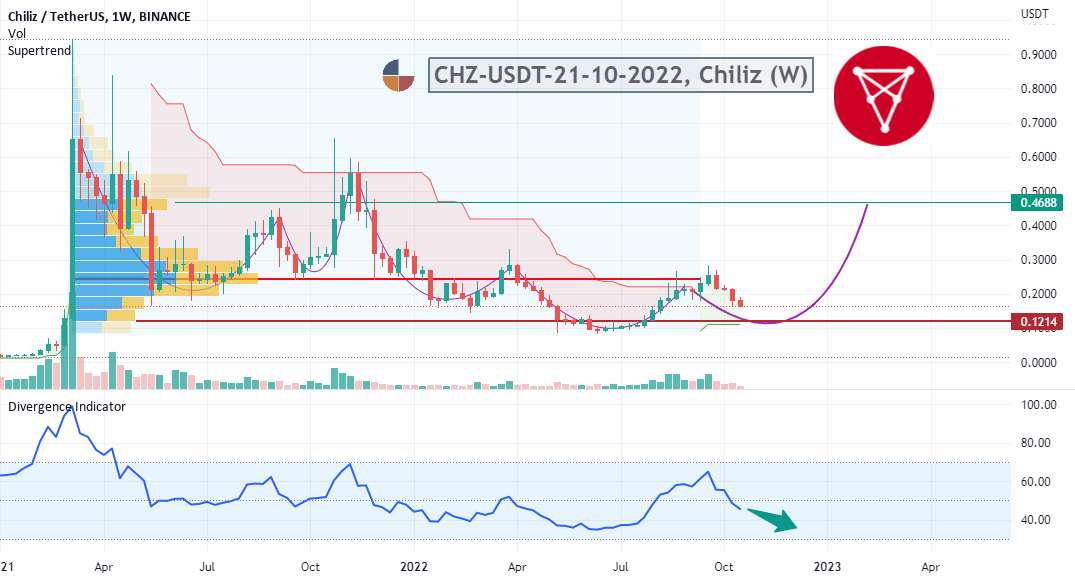  تحلیل چیلیز - CHZ-USDT-21-10-2022، Chiliz (W)