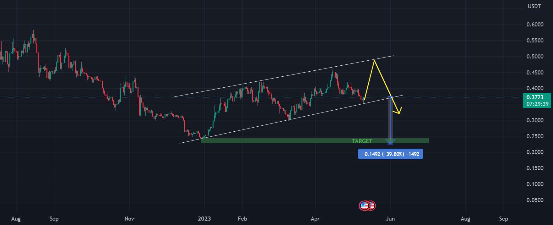 ADAUSDT RISING CHANNEL موقعیت کوتاه