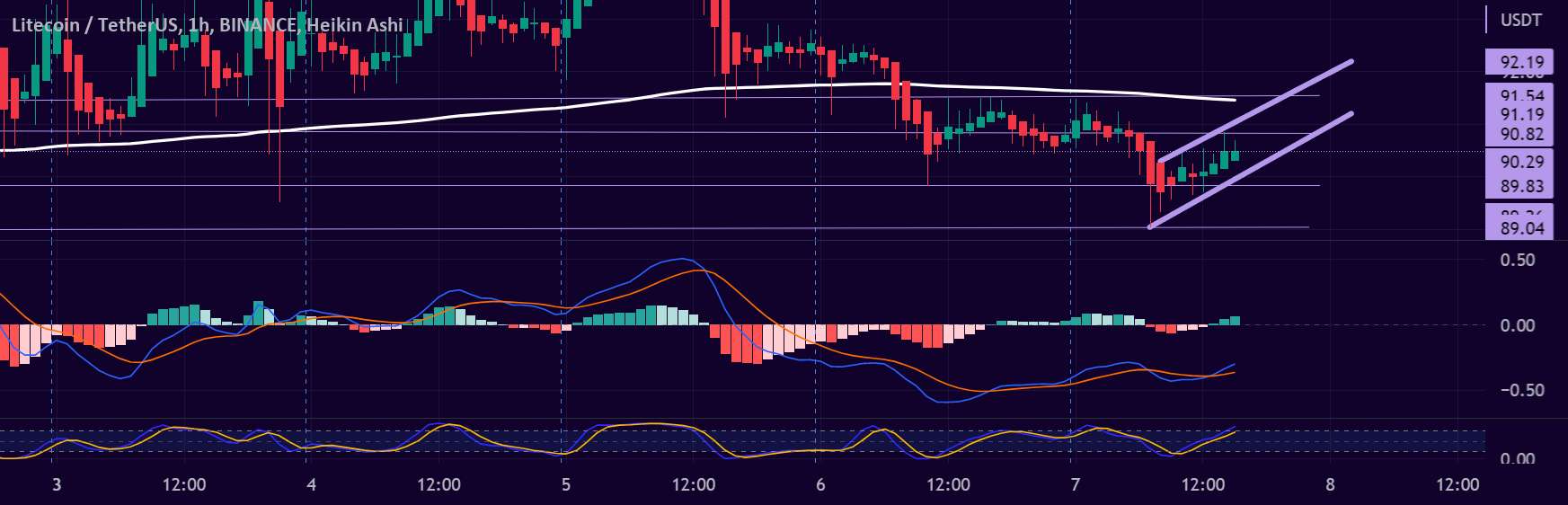  تحلیل لایت کوین - LTCUSDT 1H