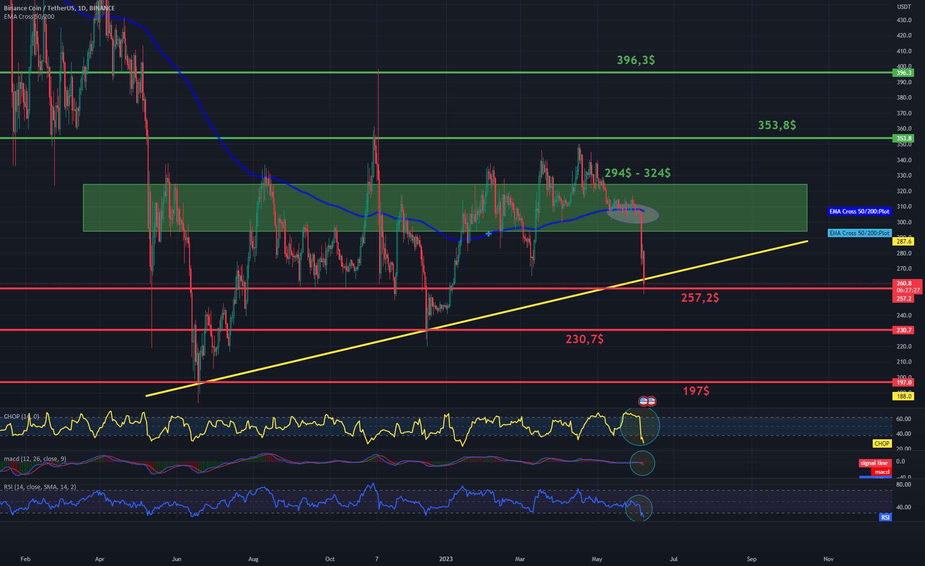  تحلیل بایننس کوین - مقاومت و پشتیبانی BNB/USDT 1Dinterval