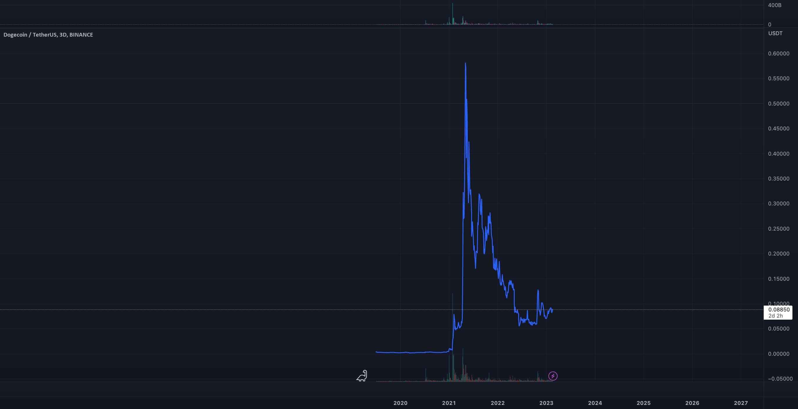  تحلیل دوج کوین - Dogecoin 99٪ از اوج خود به 0.005 و سپس ماه کاهش می یابد.