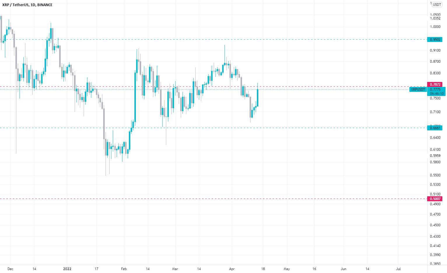  تحلیل ریپل - به طور واقعی XRP سقوط می کند