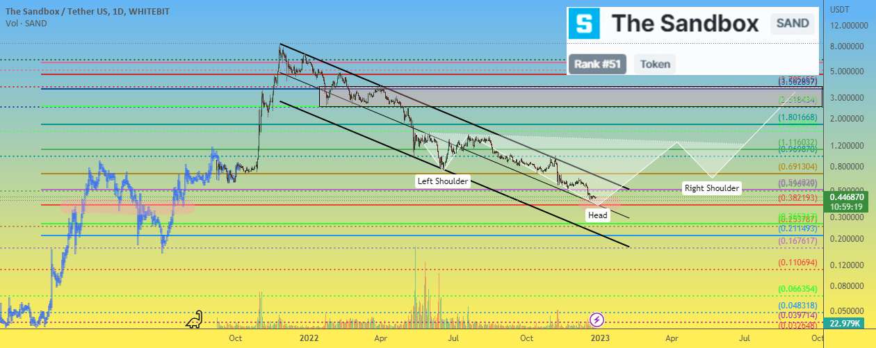  تحلیل سندباکس - قیمت Sandbox SANDUSDT شانس تشکیل "H&S معکوس" را دارد.
