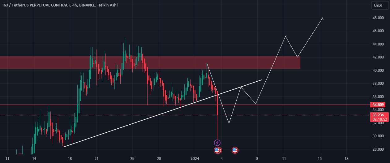  تحلیل اینجکتیو پروتکل - INJ/USDT می خواهد در ارتفاع بالا پرواز کند.