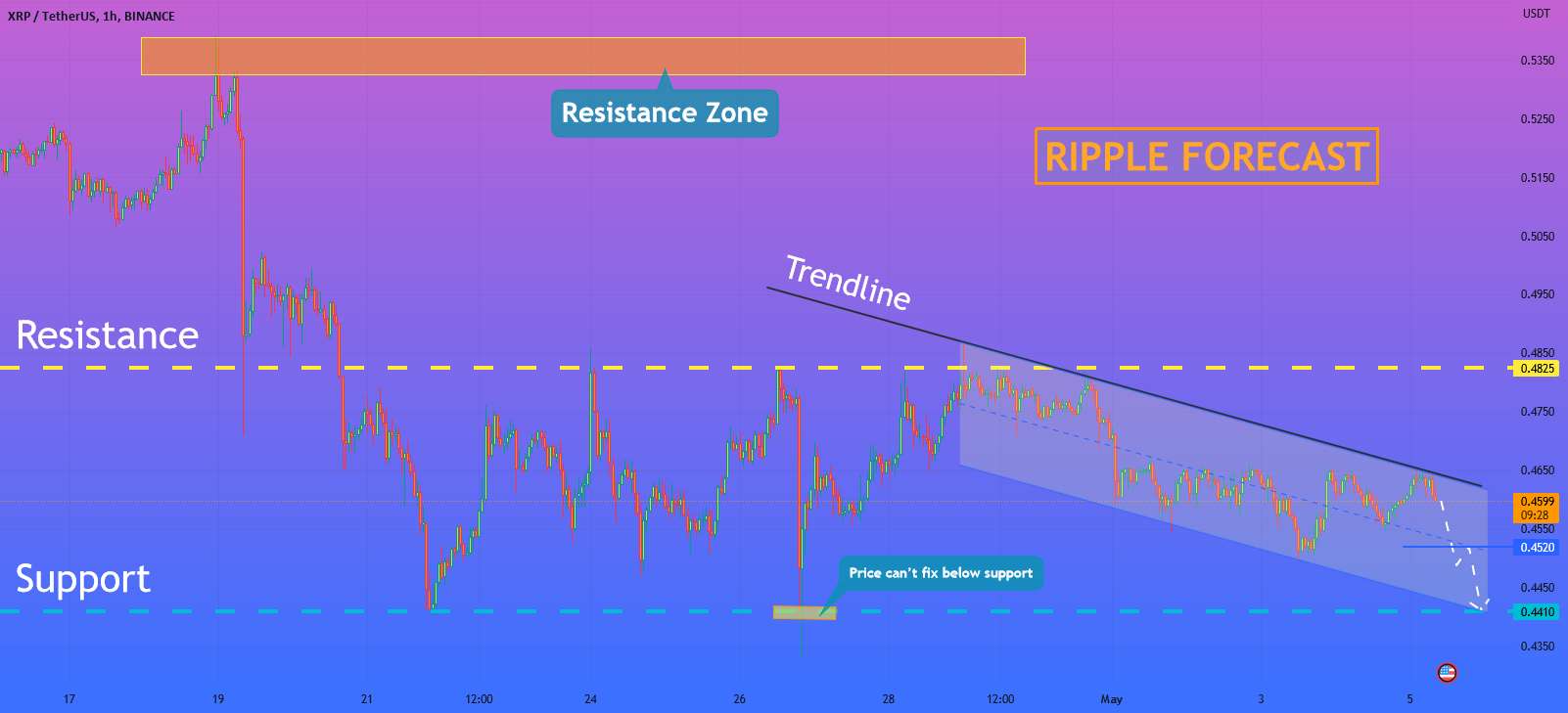 هلن پی. I Ripple در کانال معامله می کند و ممکن است به کاهش ادامه دهد