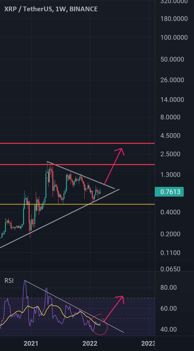  تحلیل ریپل - Poloniex XRP/USD