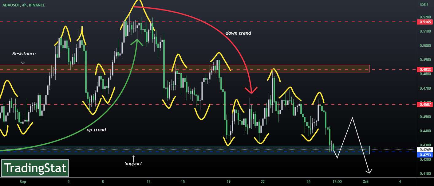  تحلیل کاردانو - ✅TS ❕ ADAUSD: روند نزولی قوی✅