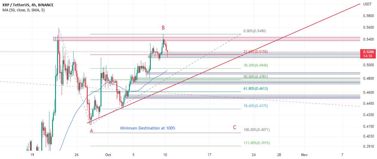 XRP کوتاه