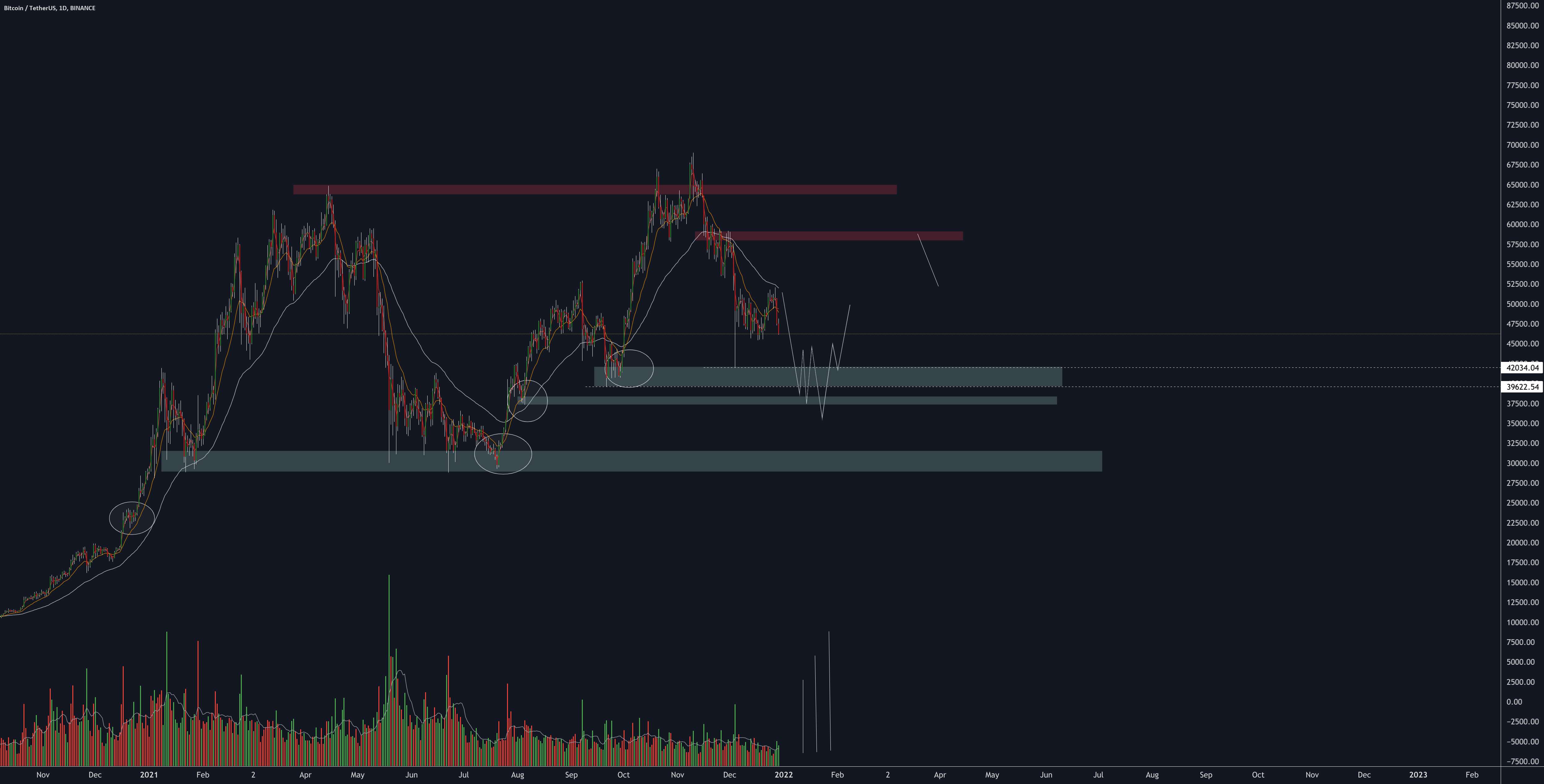 BTCUSDT 29 دسامبر 2021