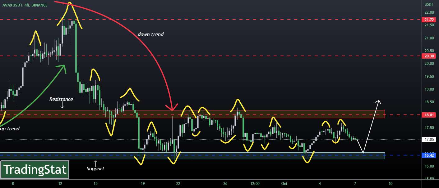 ✅TS ❕ AVAXUSD: برگشت✅