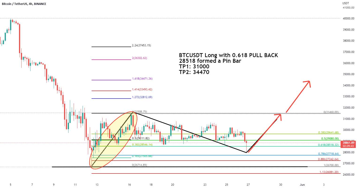  تحلیل بیت کوین - BTCUSDT Long با 0.618 PULL BACK