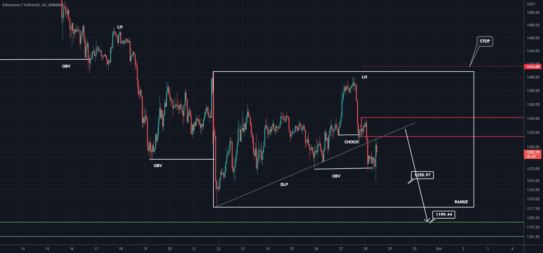 ETH می تواند دوباره به سمت پایین حرکت کند