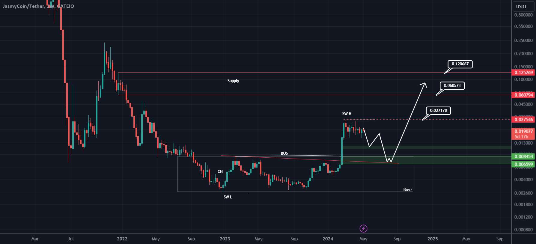  تحلیل JasmyCoin - JASMY Analysis