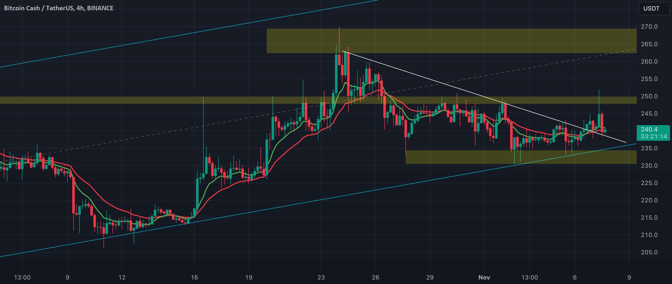 تجزیه و تحلیل BCH/USDT - کانال صعودی و سیگنال معکوس