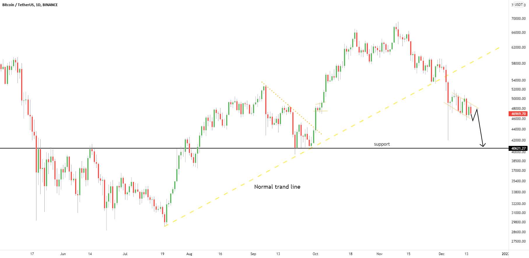 BTCUSD ⚡ قیمت در حال کاهش است 📉