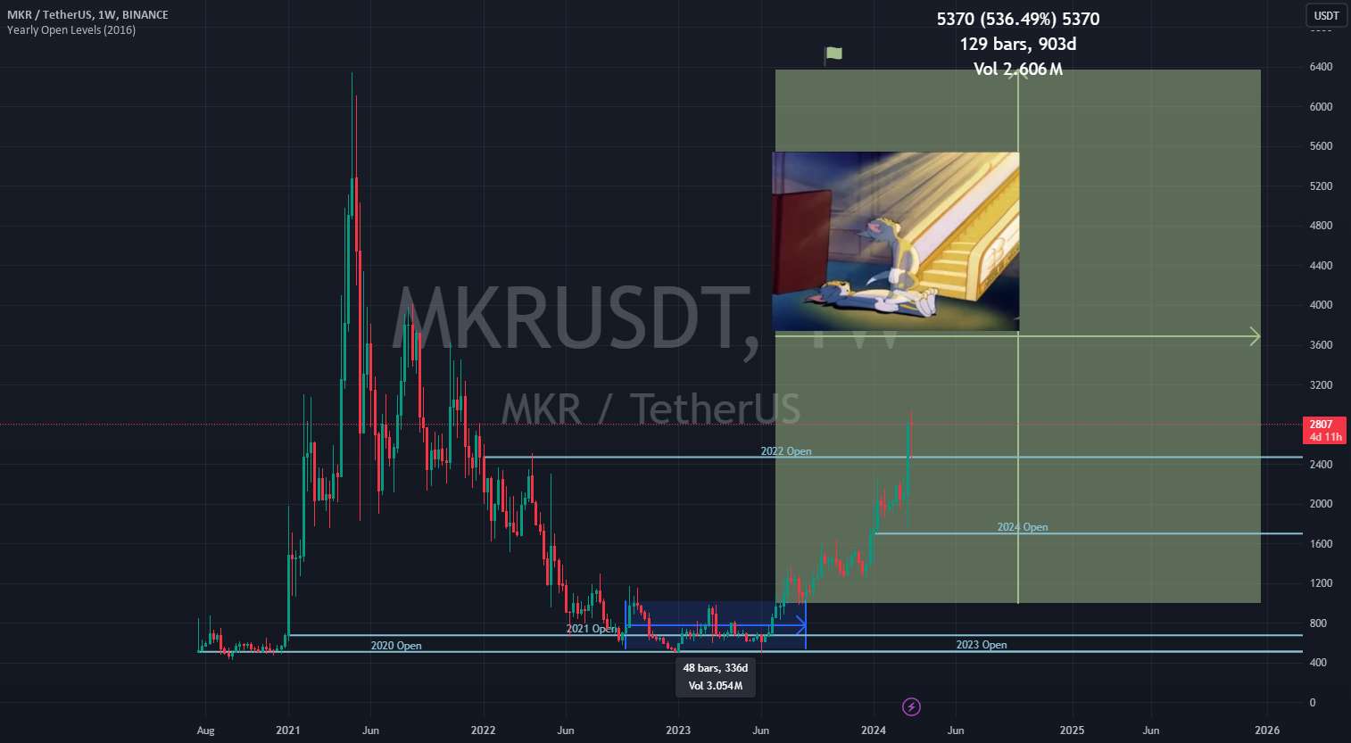  تحلیل میکر - ایجاد چیزهایی با $MKR