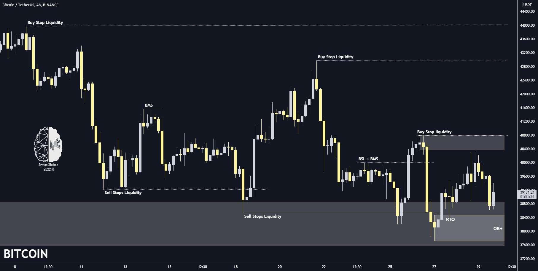  تحلیل بیت کوین - BITCOIN 4H TA ​​: 04.29.22 (به روز رسانی)