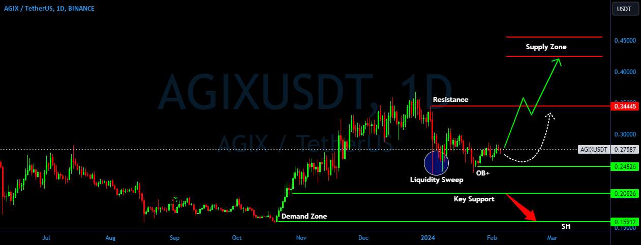  تحلیل SingularityNET - AGIX/USDT آماده است تا شتاب خود را به دست آورد؟ 👀🚀تحلیل AGIX