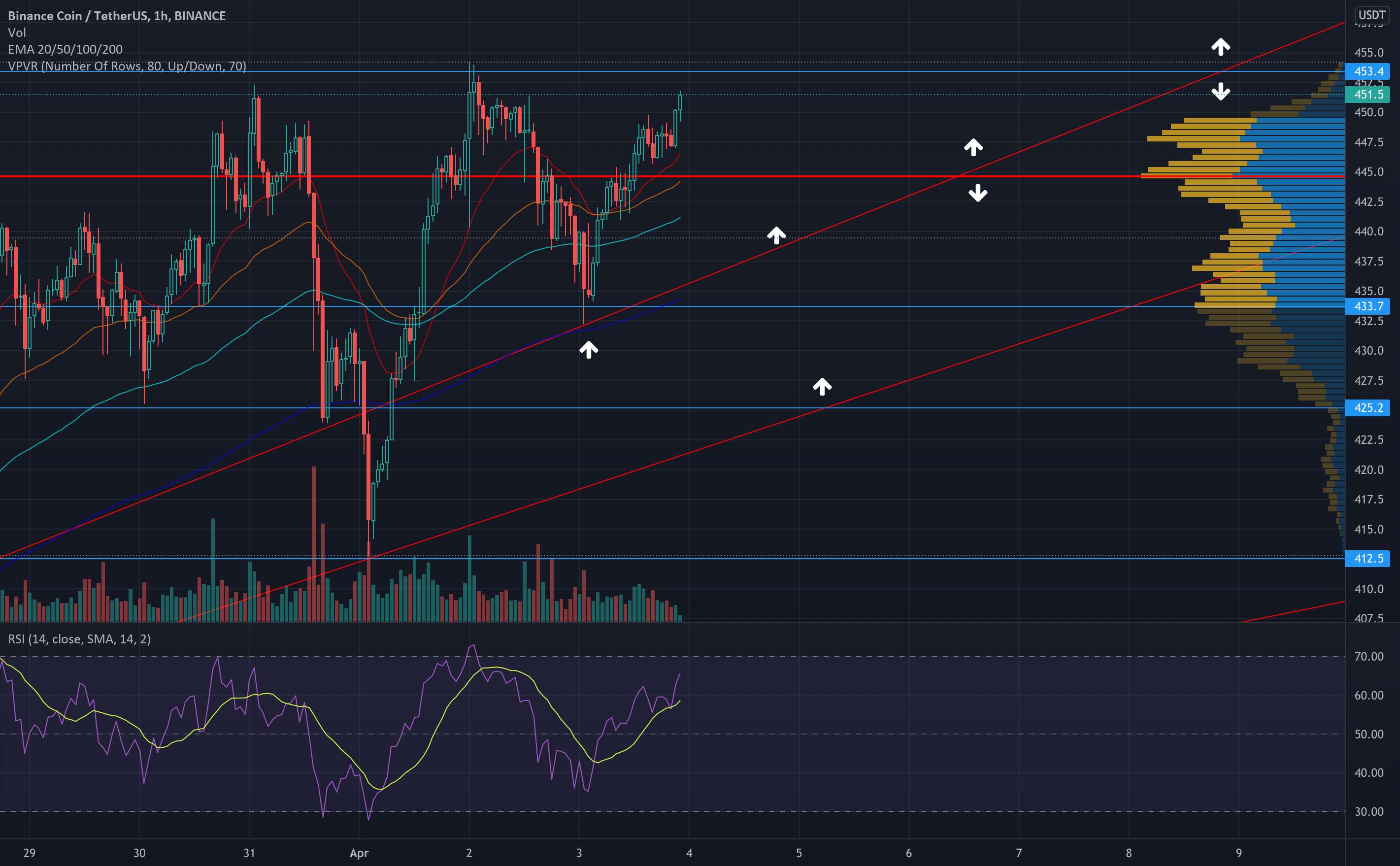  تحلیل بایننس کوین - BNB USD ANALYSIS