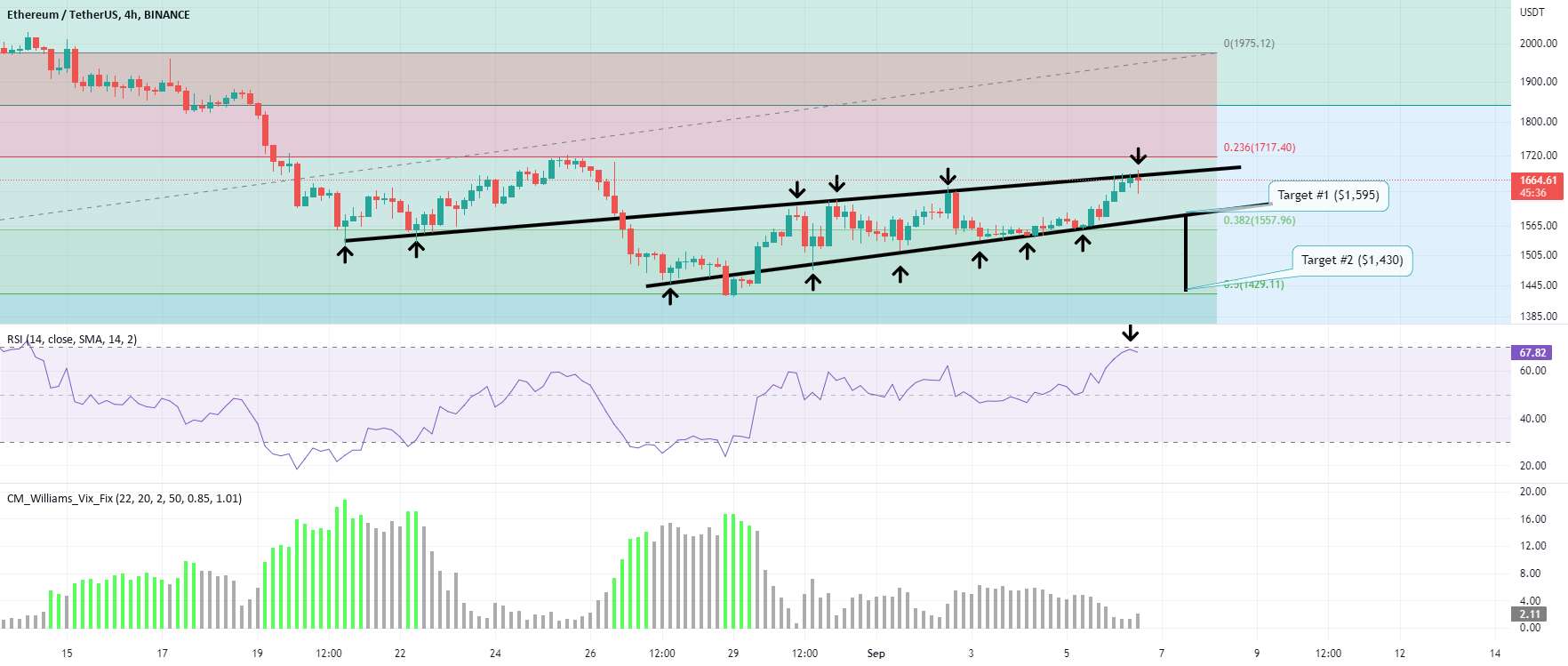  تحلیل اتریوم - ETH - 4H Rising Wedge