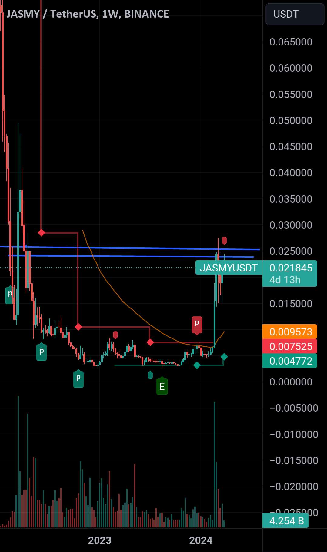  تحلیل JasmyCoin - #JASMY/USDT به صورت هفتگی یقه پایین گرد را آزمایش می کند