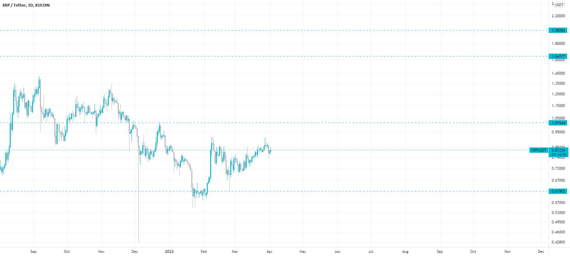 XRP روی DOUBLE