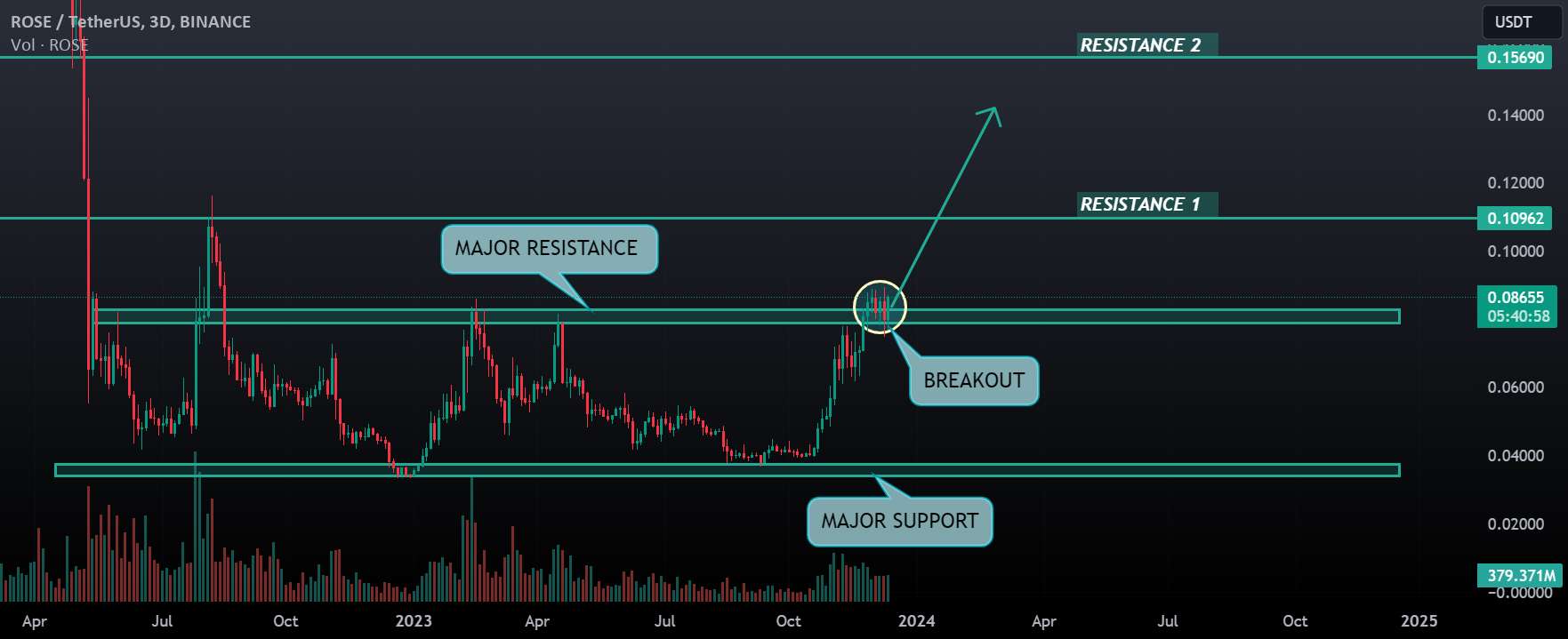 تحلیل آسیس نتورک - تجزیه و تحلیل رز