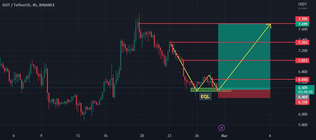  تحلیل پولکادات - DOT تشکیل EQL در 4H TF.