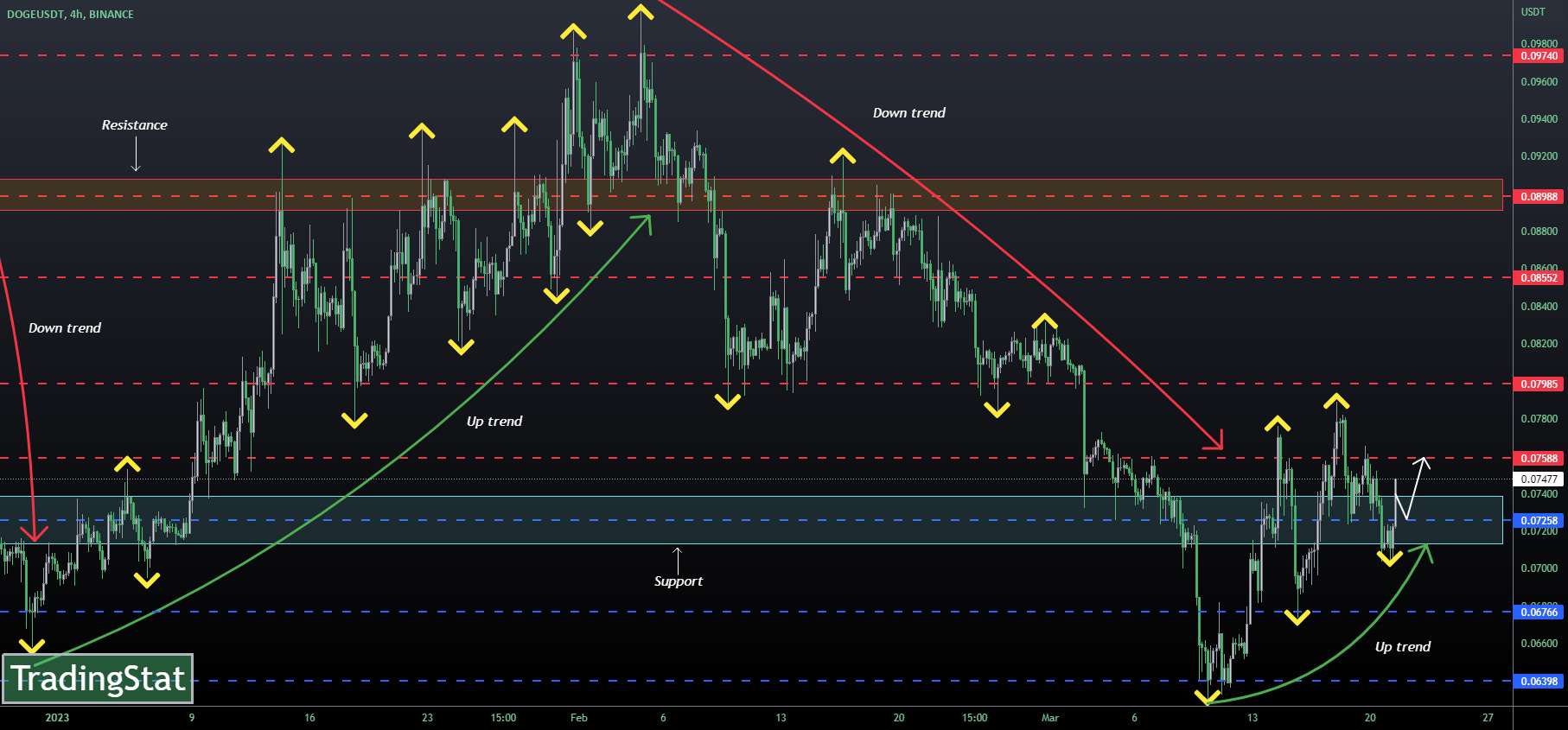 ✅TS ❕ DOGEUSD: به منطقه پشتیبانی رسید✅