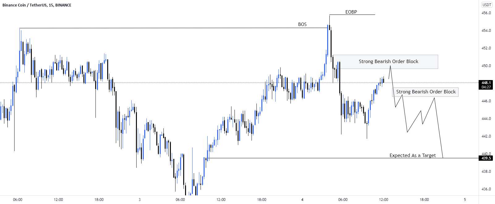 سناریوی تجارت فروش #BNB/USD.