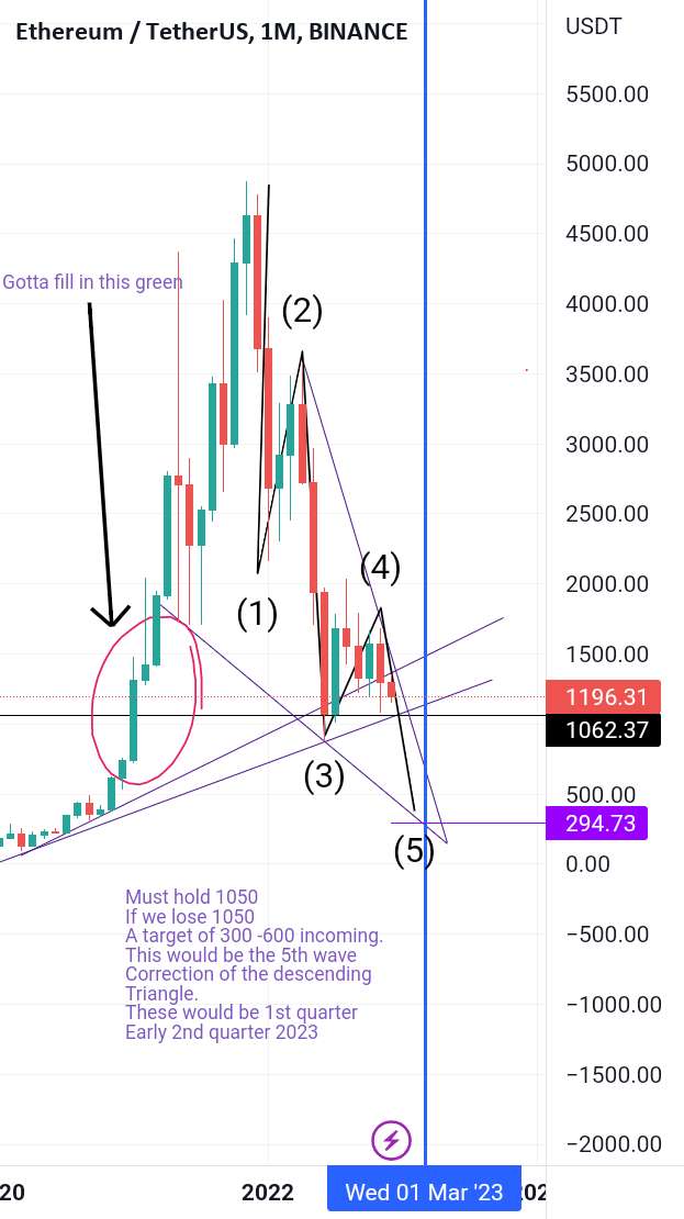  تحلیل اتریوم - ETH 5 موج اصلاحی سیکل 1050 باید نگه دارد یا 300 ورودی L@@K!