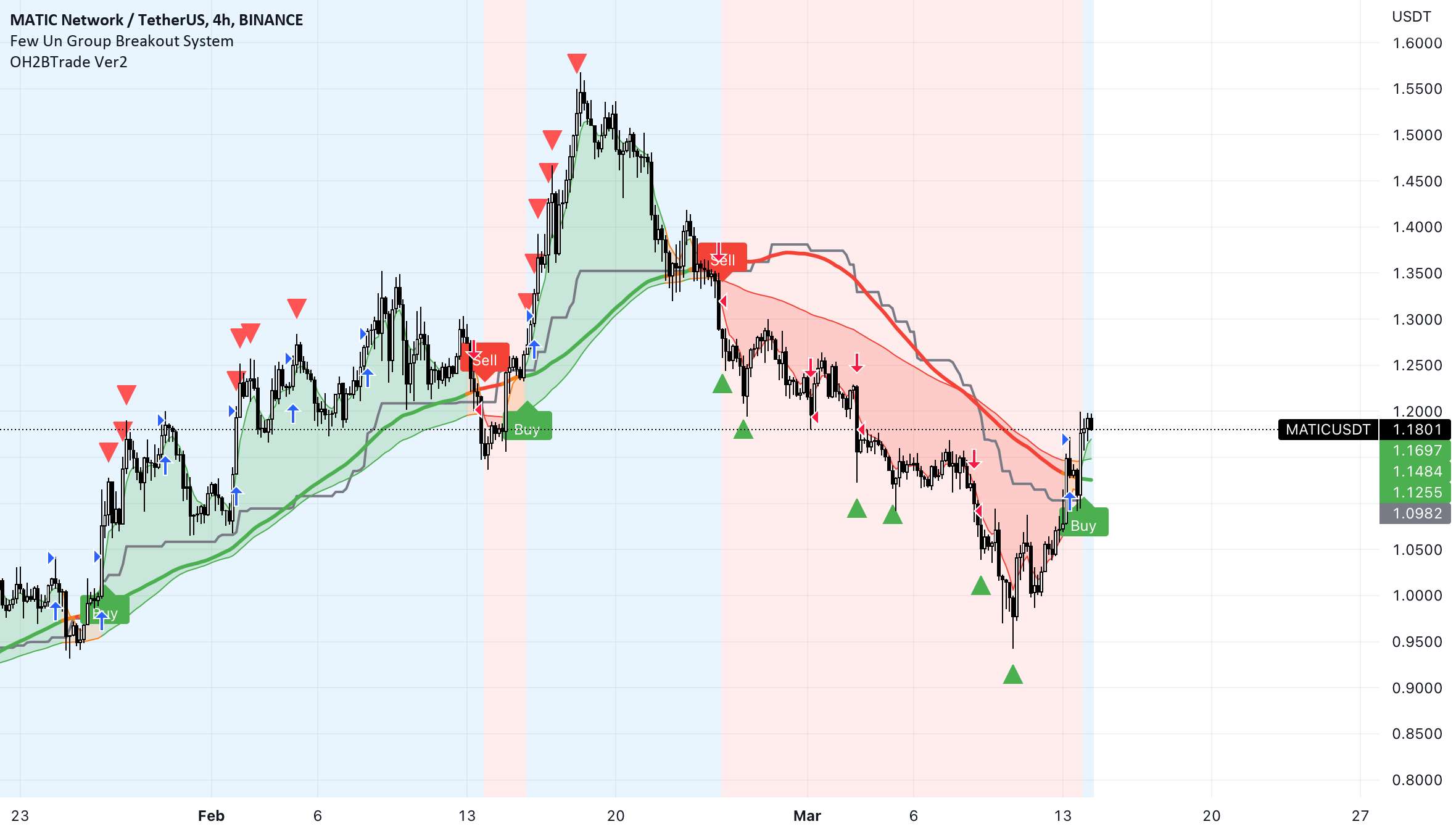  تحلیل پالی گان (ماتیک نتورک) - MATIC 4H BUY / SUPPORT ZONE